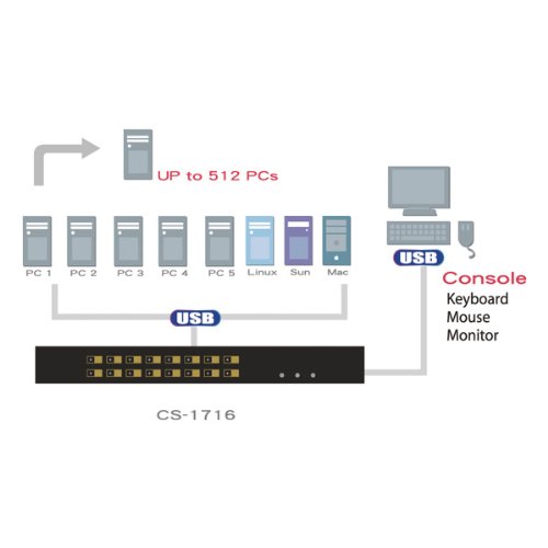 Aten Cs1716a - Commutateur Kvm - 16 X Kvm Port(s) - Montable Sur Rack - Tension Cc