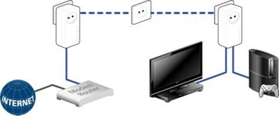 Devolo Dlan 550 Duo+ Starter Kit  - 2 Adaptateurs Cpl - 500 Mbits/s