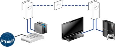 Devolo Dlan 550 Duo+ Starter Kit  - 2 Adaptateurs Cpl - 500 Mbits/s