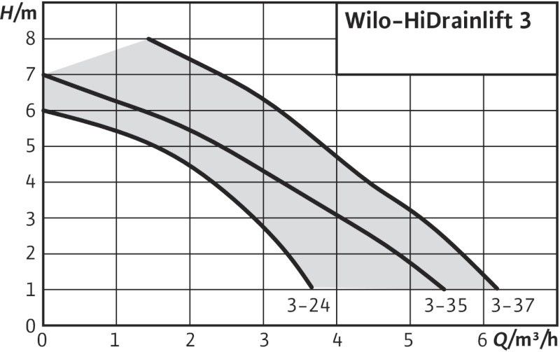 Station de relevage WILO HiDrainlift 3-35 4m3/h a 3m/CE