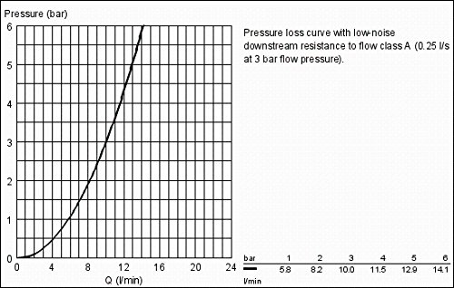 Grohe Europlus Mitigeur Lavabo 33155002 1/2, Avec Douchette Extractible